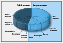 Grafik zur Regenwassernutzung - Verknüpfung zur Internetseite www.gep-umwelttechnik.de